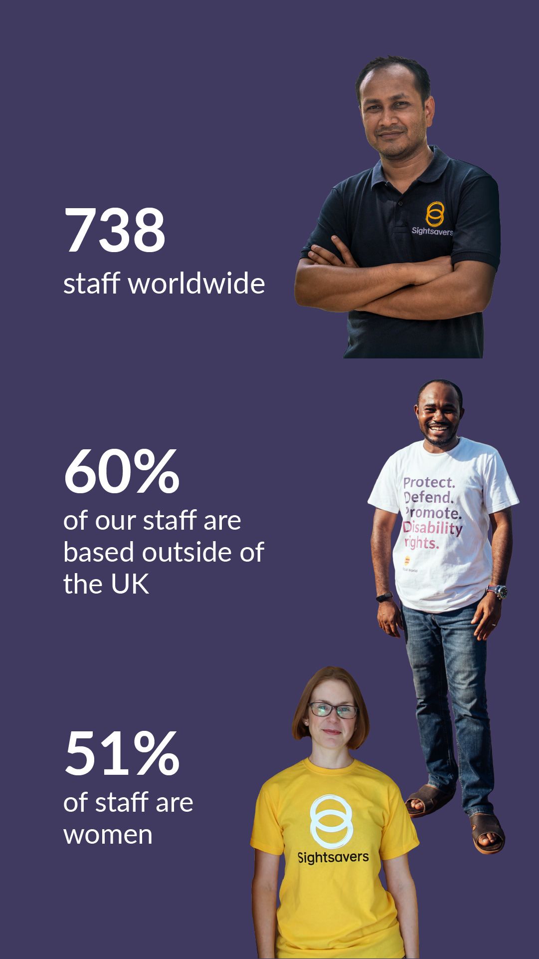 Bar chart showing statistics about Sightsavers staff: 738 staff worldwide, 60% of our staff are non-UK employees working in Africa and Asia; and 51% of our staff are women.