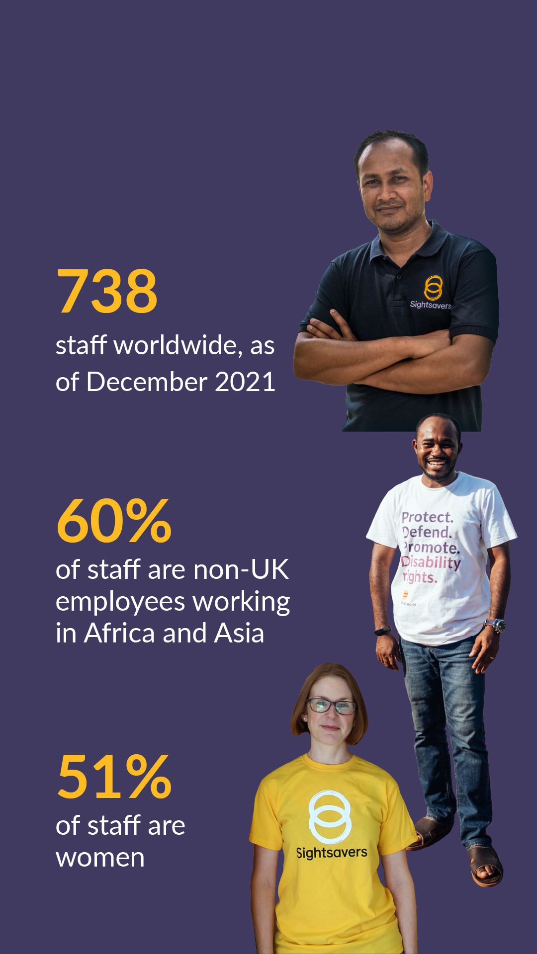 Bar chart showing statistics about Sightsavers staff: 738 staff worldwide, 60% of our staff are non-UK employees working in Africa and Asia; and 51% of our staff are women.