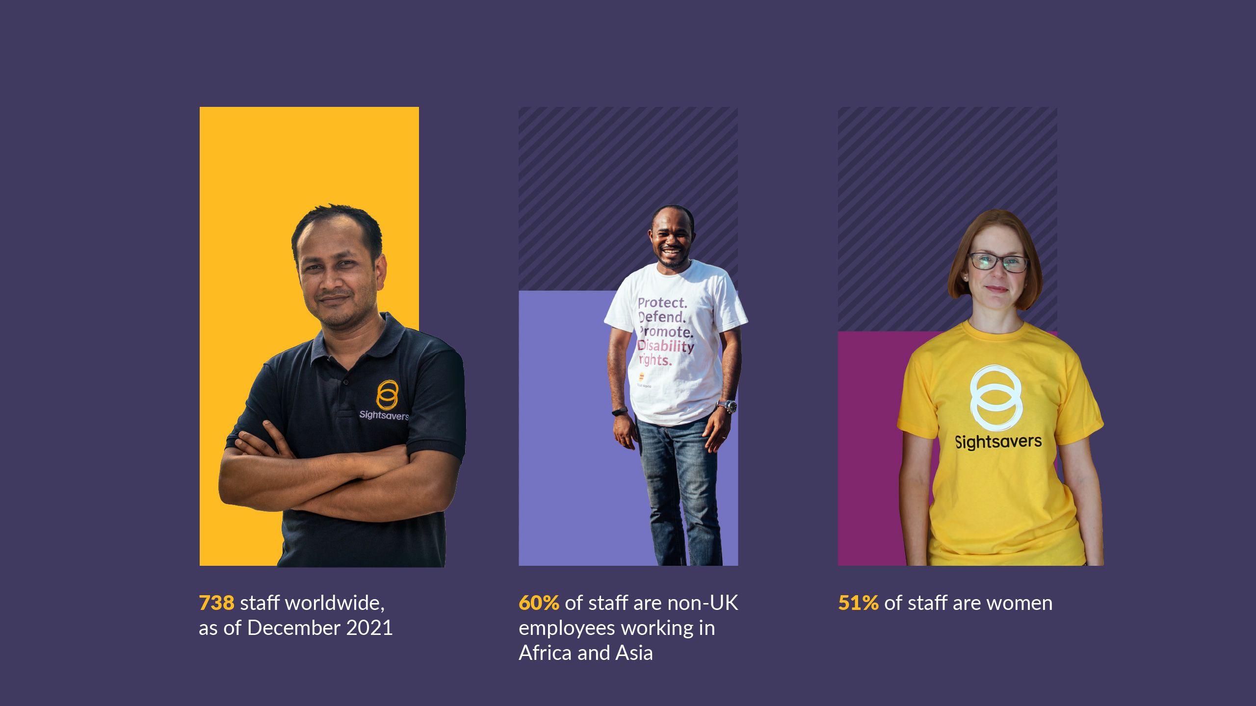 Three bar charts showing data about Sightsavers staff. Chart 1 shows 738 staff worldwide, as of December 2021, with an image of Masud Rana, monitoring officer from Sightsavers Bangladesh. Chart 2 shows 60% of staff are non-UK employees working in Africa and Asia, with an image of Martins Imhansoloeva, researcher from Sightsavers Nigeria. Chart 3 shows 51% of staff are women, with an image of Jenny Bouston, supporter care manager from Sightsavers UK.